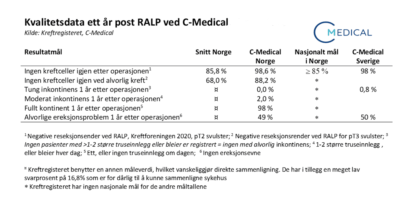 ralpny statistikk prostatakreftoperasjoner