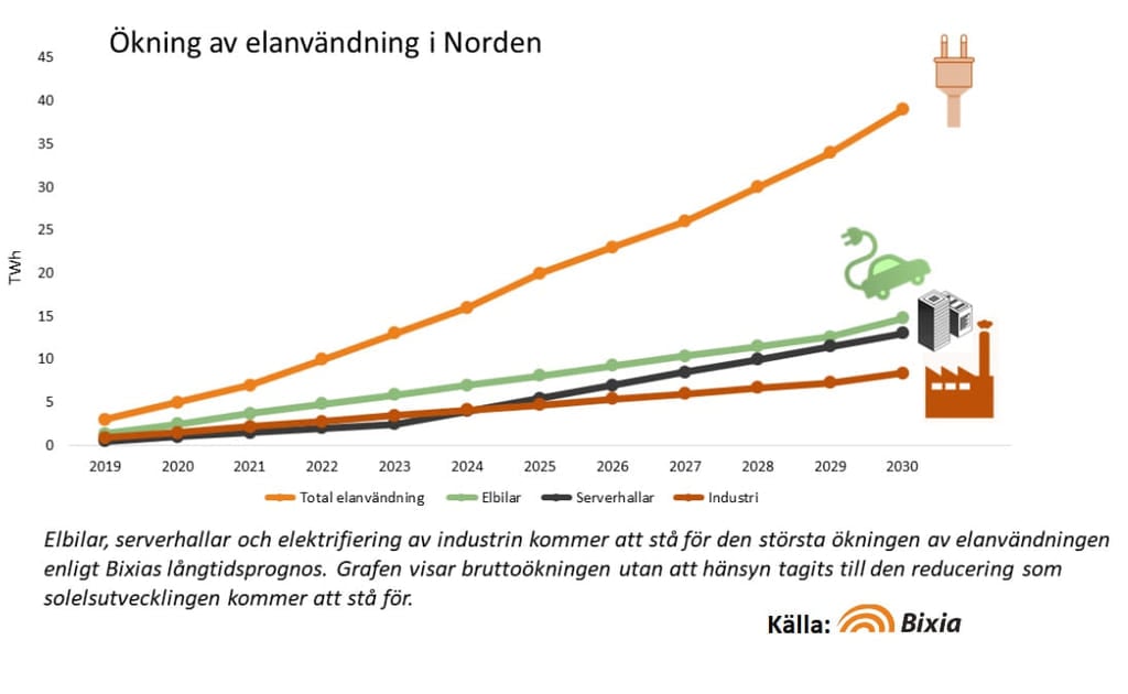 Rekordhögt Elpris I September - Och Prognosen Pekar Uppåt ...