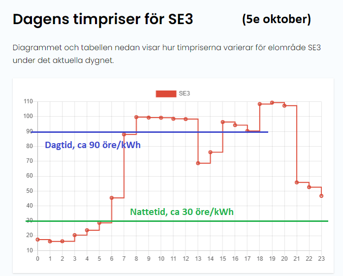 Hur räknar jag ut återbetalningstid och besparing på mina solceller